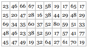 The following data represent the number of passengers per flight in a sample of 50 flights from Wichita, Kansas, to Kansas City, Missouri.
a) Construct a dot plot for these data.
b) Construct a stem-and-leaf plot for these data. What does the stem-and-leaf plot tell you about the number of passengers per flight?