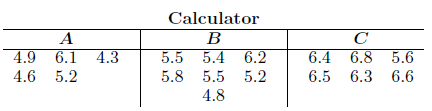 The following data represent the operating times in hours for three types of scientific pocket calculators before a recharge is required:
Use the Kruskal-Wallis test, at the 0.01 level of significance, to test the hypothesis that the operating times for all three calculators are equal.