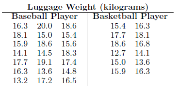 The following data represent the weights, in kilograms, of personal luggage carried on various flights by a member of a baseball team and a member of a basketball team.
Use the rank-sum test with α = 0.05 to test the null hypothesis that the two athletes carry the same amount of luggage on the average against the alternative hypothesis that the average weights of luggage for the two athletes are different.