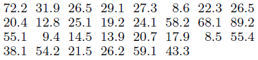 The following data set is related to that in Exercise 1.24. It gives the percentages of the families that are in the upper income level, for the same individual schools in the same order as in Exercise 1.24.
(a) Calculate the sample mean.
(b) Calculate the sample median.
(c) Construct a relative frequency histogram of the data.
(d) Compute the 10% trimmed mean. Compare with the results in (a) and (b) and comment.