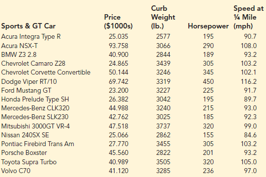 The following data show the curb weight, horsepower, and ¼-mile speed for 16 popular sports and GT cars. Suppose that the price of each sports and GT car is also available. The complete data set is as follows:
a. Find the estimated regression equation that uses price and horsepower to predict ¼-mile speed.
b. Plot the standardized residuals against yˆ. Does the residual plot support the assumption about ε? Explain.
c. Check for any outliers. What are your conclusions?
d. Are there any influential observations? Explain.