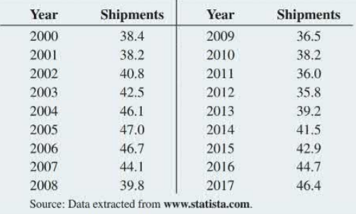 The following data, stored in Core Appliances, list the number of shipments of core major household appliances in the United States from 2000 to 2017 (in millions).
a. Plot the time series.
b. Fit a three-year moving average to the data and plot the results.
c. Using a smoothing coefficient of W = 0.50, exponentially smooth the series and plot the results.
d. What is your exponentially smoothed forecast for 2018?
e. Repeat (c) and (d), using W = 0.25.
f. Compare the results of (d) and (e).
g. What conclusions can you reach concerning the total number of shipments of core major household appliances in the United States from 2000 to 2017 (in millions)?