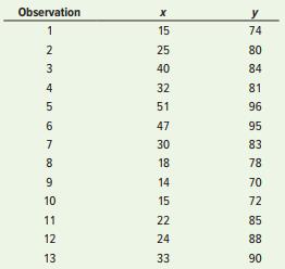 The following data were collected during a study of consumer buying patterns:


1. Plot the data.
2. Obtain a linear regression line for the data.
3. What percentage of the variation is explained by the regression line?
4. Use the equation determined in part b to predict the expected value of y for x = 41.

