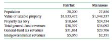 The following data were drawn from the CAFRs of two northern Virginia cities (all dollar amounts are in thousands):
1. Based on the limited data provided, which city has the greater resources on which to draw?
2. Which city imposes the greater tax burden on its population based on
a. Per capita total general‐fund taxes?
b. Per capita property taxes?
c. Tax rate (i.e., property taxes as a percent of property value)?
3. Which city receives a greater amount of assistance from other governments
a. As a percentage of its total general‐fund revenues?
b. Per capita?