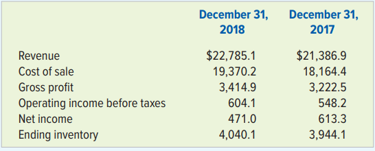 The following data were extracted from the 2018 financial statements of Penske Automotive Group, Inc. This company operates automobile dealerships, mostly in the United States, Canada, and Western Europe, and commercial truck dealerships in Australia, New Zealand, and the United Kingdom. The company had 536 dealerships as of the end of 2018. Dollar amounts are in millions.
Required:
a. Compute Penske’s gross margin percentage for 2018 and 2017.
b. Compute Penske’s average days to sell inventory for 2018 and 2017.
c. How much higher or lower would Penske’s earnings before taxes have been in 2018 if its gross margin percentage had been the same as it was in 2017? Show all supporting computations.