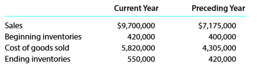 The following data were extracted from the income statement of Brecca Systems Inc.:
a. Determine for each year
(1) the inventory turnover and
(2) the days’ sales in inventory. Round to nearest dollar and one decimal place.
b. What conclusions can be drawn from these data concerning the inventories?