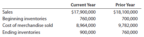 The following data were extracted from the income statement of Shriver Inc.:
a. Determine for each year (1) the inventory turnover and (2) the number of days’ sales in inventory. Round to the nearest dollar and one decimal place.
b. What conclusions can be drawn from these data concerning the inventories?