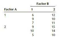 The following data were generated from a 2 × 2 factorial experiment with 3 replicates:
a. Test at the 5% significance level to determine whether factors A and B interact.
b. Test at the 5% significance level to determine whether differences exist between the levels of
factor A.
c. Test at the 5% significance level to determine whether differences exist between the levels of factor B.