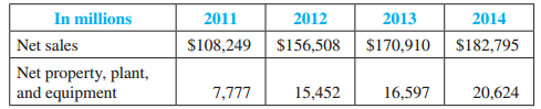 The following data were included in a recent Apple Inc. annual report ($ in millions):
Required:
1. Compute Apple’s fixed asset turnover ratio for 2012, 2013, and 2014. Round your answers to two decimal points.
2. How might a financial analyst interpret the results?