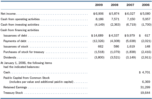 The following data were obtained from the cash flow statements (prepared using the indirect method) of The Coca-Cola Company from 2006 through 2009. All amounts are in millions of U.S. dollars.
Instructions:
1. Using the information given, estimate the December 31, 2009, balances in the following accounts.
(a) Cash
(b) Paid-In Capital from Common Stock
(c) Retained Earnings
(d) Treasury Stock
2. Comment on the size of the December 31, 2009, balance in the paid-in capital from common stock account in relation to the balance in the treasury stock account.
