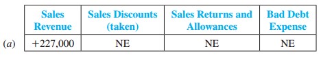The following data were selected from the records of Sharkim Company for the year ended December 31, current year.
Balances January 1, current year:
Accounts receivable (various customers) $116,000
Allowance for doubtful accounts 5,200 In the following order, except for cash sales, the company sold merchandise and made collections on credit terms 2/10, n/30 (assume a unit sales price of $500 in all transactions and use the gross method to record sales revenue).
Transactions during 2014
a. Sold merchandise for cash, $227,000.
b. Sold merchandise to Karen Corp.; invoice price, $12,000.
c. Sold merchandise to White Company; invoice price, $23,500.
d. Karen paid the invoice in (b) within the discount period.
e. Sold merchandise to Cavendish Inc.; invoice price, $26,000.
f. Two days after paying the account in full, Karen returned one defective unit and received a cash refund.
g. Collected $88,200 cash from customer sales on credit in prior year, all within the discount periods.
h. Three days after purchase date, White returned seven of the units purchased in (c) and received account credit.
i. White paid its account in full within the discount period.
j. Sold merchandise to Delta Corporation; invoice price, $18,500.
k. Cavendish (e) paid its account in full after the discount period.
l. Wrote off a prior year account of $2,400 after deciding that the amount would never be collected.
m. The estimated bad debt rate used by the company was 4 percent of credit sales net of returns.
Required:
1. Using the following categories, indicate the effect of each listed transaction, including the write-off of the uncollectible account and the adjusting entry for estimated bad debts (ignore cost of goods sold). Indicate the sign and amount of the effect or use “NE” to indicate “no effect.” The first transaction is used as an example.
2. Show how the accounts related to the preceding sale and collection activities should be reported on the 2014 income statement. (Treat sales discounts as a contra-revenue.)