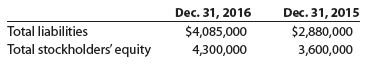 The following data were taken from Alvarado Company’s balance sheet:
a. Compute the ratio of liabilities to stockholders’ equity.
b. Has the creditor’s risk increased or decreased from December 31, 2015, to December 31, 2016?