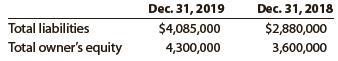 The following data were taken from Alvarado Company’s balance sheet:


a. Compute the ratio of liabilities to owner’s equity.
b. Has the creditor’s risk increased or decreased from December 31, 2018, to December 31, 2019?

