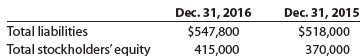 The following data were taken from Mesa Company’s balance sheet:
a. Compute the ratio of liabilities to stockholders’ equity.
b. Has the creditor’s risk increased or decreased from December 31, 2015, to December 31, 2016?