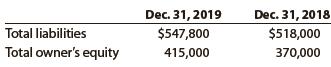 The following data were taken from Mesa Company’s balance sheet:


a. Compute the ratio of liabilities to owner’s equity.
b. Has the creditor’s risk increased or decreased from December 31, 2018, to December 31, 2019?

