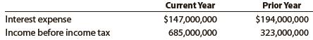 The following data were taken from recent annual reports of Southwest Airlines, which operates a low-fare airline service to more than 50 cities in the United States:


a. Determine the times interest earned ratio for the current and preceding years. Round to one decimal place.
b. What conclusions can you draw?

