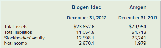 The following data were taken from the 2017 annual reports of Biogen Idec, Inc. and Amgen, Inc. Both companies are leaders in biotechnology. All dollar amounts are in millions.
Required
a. For each company, compute the debt-to-assets ratio, return-on-assets ratio, and return-on-equity ratio.
b. Which company has the greatest level of financial risk? Explain.
c. Which company appears to have managed its assets most efficiently? Explain.
d. Which company performed better from the perspective of the owners? Explain.