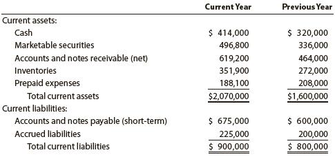 The following data were taken from the balance sheet of Nilo Company at the end of two recent fiscal years:


a. Determine for each year
(1) The working capital,
(2) The current ratio, and
(3) The quick ratio. Round ratios to one decimal place.
b. What conclusions can be drawn from these data as to the company’s ability to meet its currently maturing debts?

