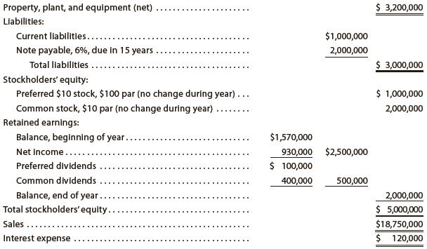 The following data were taken from the financial statements of Gates Inc. for the current fiscal year.


Assuming that total assets were $7,000,000 at the beginning of the current fiscal year, determine the following:
(a) Ratio of fixed assets to long-term liabilities,
(b) Ratio of liabilities to stockholders’ equity,
(c) Asset turnover,
(d) Return on total assets,
(e) Return on stockholders’ equity, and
(f) Return on common stockholders’ equity. Round ratios and percentages to one decimal place as appropriate.

