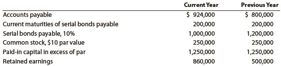 The following data were taken from the financial statements of Hunter Inc. for December 31 of two recent years:


The income before income tax was $480,000 and $420,000 for the current and previous years, respectively.
a. Determine the ratio of liabilities to stockholders’ equity at the end of each year. Round to one decimal place.
b. Determine the times interest earned ratio for both years. Round to one decimal place.
c. What conclusions can be drawn from these data as to the company’s ability to meet its currently maturing debts?

