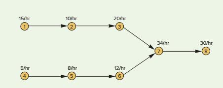 The following diagram describes a service process where customers go through through either of two parallel three-step processes and then merge into a single line for two final steps. Capacities of each step are shown on the diagram.
a. What is the current capacity of the entire system?
b. If you could increase the capacity of only one operation through process improvement efforts, which operation would you select, how much additional capacity would you strive for, and what would the resulting capacity of the process be?


