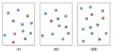 The following diagram represents the endothermic reaction at equilibrium at 258C:
heat + A(g) ↽−−−⇀2B(g).
a. The temperature is increased to 500C. Which of the following diagrams would represent the system once equilibrium is reestablished?
b. The temperature is decreased to 150C. Which of the following diagrams would represent the system once equilibrium is reestablished?