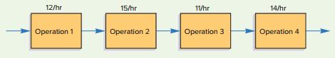 The following diagram shows a four-step process that begins with Operation 1 and ends with Operation 4. The rates shown in each box represent the effective capacity of that operation.
a. Determine the capacity of this process.
b. Which action would yield the greatest increase in process capacity: (1) increase the capacity of Operation 1 by 15 percent; (2) increase the capacity of Operation 2 by 10 percent; or (3) increase the capacity of Operation 3 by 10 percent?