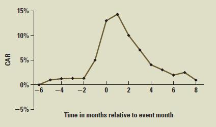 The following diagram shows the cumulative abnormal returns (CAR) for 386 oil exploration companies announcing oil discoveries between 1950 and 1980. Month 0 in the diagram is the announcement month. Assume that no other information is received and the stock market as a whole does not move. Is the diagram consistent with market efficiency? Why or why not?