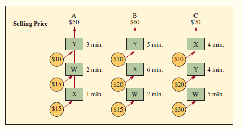The following diagram shows the flow process, raw material costs, and machine processing time for three products: A, B, and C. There are three machines (W, X, and Y) used in the production of these products; the times shown are in required minutes of production per unit. Raw material costs are shown in cost per unit of product. The market will take all that can be produced.
a. Assuming that sales personnel are paid on a commission basis, which product should they sell?
b. On the basis of maximizing gross profit per unit, which product should be sold?
c. To maximize total profit for the firm, which product should be sold?


