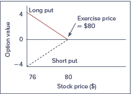 The following diagram shows the value of a put option at expiration:
Which of the following statements about the value of the put option at expiration is true?
a. The expiration value of the short position in the put is $4 if the stock price is $76.
b. The expiration value of the long position in the put is −$4 if the stock price is $76.
c. The long put has a positive expiration value when the stock price is below $80. d. The value of the short position in the put is zero for stock prices equaling or exceeding $76.