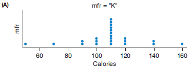The following dotplots show the number of calories in a sample of cereals from two manufacturers: “G” = General Mills and “K” = Kelloggs. (Source: StatCrunch)
a. Write a few short sentences that compare the center and the spread for each dotplot.
b. Based on this sample, cereals from which manufacturer tend to have more variation in calories?