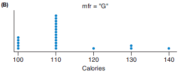 The following dotplots show the number of calories in a sample of cereals from two manufacturers: “G” = General Mills and “K” = Kelloggs. (Source: StatCrunch)
a. Write a few short sentences that compare the center and the spread for each dotplot.
b. Based on this sample, cereals from which manufacturer tend to have more variation in calories?