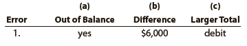 The following errors occurred in posting from a two-column journal:
1. A credit of $6,000 to Accounts Payable was not posted.
2. An entry debiting Accounts Receivable and crediting Fees Earned for $5,300 was not posted.
3. A debit of $2,700 to Accounts Payable was posted as a credit.
4. A debit of $480 to Supplies was posted twice.
5. A debit of $3,600 to Cash was posted to Miscellaneous Expense.
6. A credit of $780 to Cash was posted as $870.
7. A debit of $12,620 to Wages Expense was posted as $12,260.
Considering each case individually (i.e., assuming that no other errors had occurred), indicate
(a) By “yes” or “no” whether the trial balance would be out of balance;
(b) If answer to (a) is “yes,” the amount by which the trial balance totals would differ; and
(c) Whether the Debit or Credit column of the trial balance would have the larger total. Answers should be presented in the following form, with error (1) given as an example: