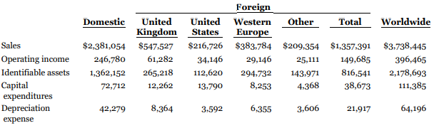 The following excerpt is from the financial statements of a large Canadian manufacturer and provides segmented geographic data: The company reported that it was engaged principally in one line of business—processed food products—and that line represented more than 90% of consolidated sales. Information about the company business by geographic area is presented below. The company reported that there were no material amounts of sales or transfers between geographic areas or between affiliates, and no material amounts of Canadian export sales that year.
Instructions
a. Why does the company not also provide segmented information on its products?
b. Why are revenues by geographic area important to disclose?