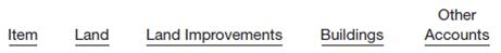 The following expenditures and receipts are related to land, land improvements, and buildings acquired for use in a business enterprise. The receipts are enclosed in parentheses.

(a) Money borrowed to pay building contractor (signed a note) $(275,000)

(b) Payment for construction from note proceeds 275,000 (c) Cost of land fill and clearing 8,000

(d) Delinquent real estate taxes on property assumed by purchaser 7,000

(e) Premium on 6-month insurance policy during construction 6,000

(f) Refund of 1-month insurance premium because construction completed early (1,000) (g) Architect&rsquo;s fee on building 22,000

(h) Cost of real estate purchased as a plant site (land $200,000 and building $50,000) 250,000

(i) Commission fee paid to real estate agency 9,000

(j) Installation of fences around property 4,000

(k) Cost of raising and removing building 11,000

(l) Proceeds from salvage of demolished building (5,000)

(m) Interest paid during construction on money borrowed for construction 13,000

(n) Cost of parking lots and driveways 19,000

(o) Cost of trees and shrubbery planted (permanent in nature) 14,000

(p) Excavation costs for new building 3,000 Instructions Identify each item by letter and list the items in columnar form, using the headings shown below. All receipt amounts should be reported in parentheses. For any amounts entered in the Other Accounts column, also indicate the account title.
