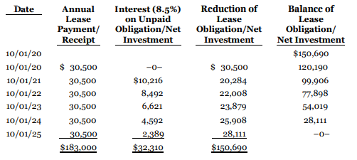 The following facts pertain to a non-cancellable lease agreement between Woodhouse Leasing Corporation and McKee Electronics Ltd., a lessee, for a computer system:
The collectibility of the lease payments is reasonably predictable, and there are no important uncertainties about costs that have not yet been incurred by the lessor. McKee Electronics Ltd., the lessee, assumes responsibility for all repairs and maintenance costs, which amount to $2,500 per year and are to be paid each October 1, beginning October 1, 2020, by the lessee directly to the suppliers. The asset will revert to the lessor at the end of the lease term. The straight-line depreciation method is used for all equipment.
The following amortization schedule for the lease obligation has been prepared correctly for use by both the lessor and the lessee in accounting for this lease using ASPE. The lease is accounted for properly as a capital lease by the lessee and as a direct financing lease by the lessor.
Instructions
Answer the following questions, rounding all numbers to the nearest dollar. a. Assuming that McKee Electronics’ accounting period ends on September 30, answer the following questions with respect to this lease agreement.
1. What items and amounts will appear on the lessee’s income statement for the year ended September 30, 2021?
2. What items and amounts will appear on the lessee’s balance sheet at September 30, 2021?
3. What items and amounts will appear on the lessee’s income statement for the year ended September 30, 2022?
4. What items and amounts will appear on the lessee’s balance sheet at September 30, 2022?
b. Assuming that McKee Electronics’ accounting period ends on December 31, answer the same questions as in part (a) above for the years ended December 31, 2020 and 2021.