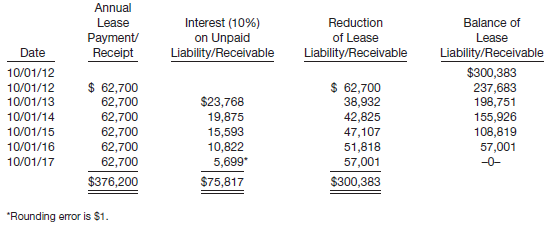The following facts pertain to a noncancelable lease agreement between Alschuler Leasing Company and McKee Electronics, a lessee, for a computer system.
Inception date ………………………….……………………………….…….. October 1, 2012
Lease term …………………………………………………………….…………………... 6 years
Economic life of leased equipment ……………………..……………………….. 6 years
Fair value of asset at October 1, 2012 ….…………….………………………. $300,383
Residual value at end of lease term …………………………………………...…….. –0–
Lessor’s implicit rate ………………………….…………………………………..…………. 10%
Lessee’s incremental borrowing rate ………………………………….………………. 10%
Annual lease payment due at the beginning of
each year, beginning with October 1, 2012 ……………………...………………. $62,700
The collectibility of the lease payments is reasonably predictable, and there are no important uncertainties surrounding the costs yet to be incurred by the lessor. The lessee assumes responsibility for all executor costs, which amount to $5,500 per year and are to be paid each October 1, beginning October 1, 2012. (This $5,500 is not included in the rental payment of $62,700.) The asset will revert to the lessor at the end of the lease term. The straight-line depreciation method is used for all equipment.
The following amortization schedule has been prepared correctly for use by both the lessor and the lessee in accounting for this lease. The lease is to be accounted for properly as a capital lease by the lessee and as a direct-financing lease by the lessor.
Instructions
(Round all numbers to the nearest cent.)
(a) Assuming the lessee’s accounting period ends on September 30, answer the following questions with respect to this lease agreement.
(1) What items and amounts will appear on the lessee’s income statement for the year ending September 30, 2013?
(2) What items and amounts will appear on the lessee’s balance sheet at September 30, 2013?
(3) What items and amounts will appear on the lessee’s income statement for the year ending September 30, 2014?
(4) What items and amounts will appear on the lessee’s balance sheet at September 30, 2014?
(b) Assuming the lessee’s accounting period ends on December 31, answer the following questions with respect to this lease agreement.
(1) What items and amounts will appear on the lessee’s income statement for the year ending December 31, 2012?
(2) What items and amounts will appear on the lessee’s balance sheet at December 31, 2012?
(3) What items and amounts will appear on the lessee’s income statement for the year endingDecember 31, 2013?
(4) What items and amounts will appear on the lessee’s balance sheet at December 31, 2013?