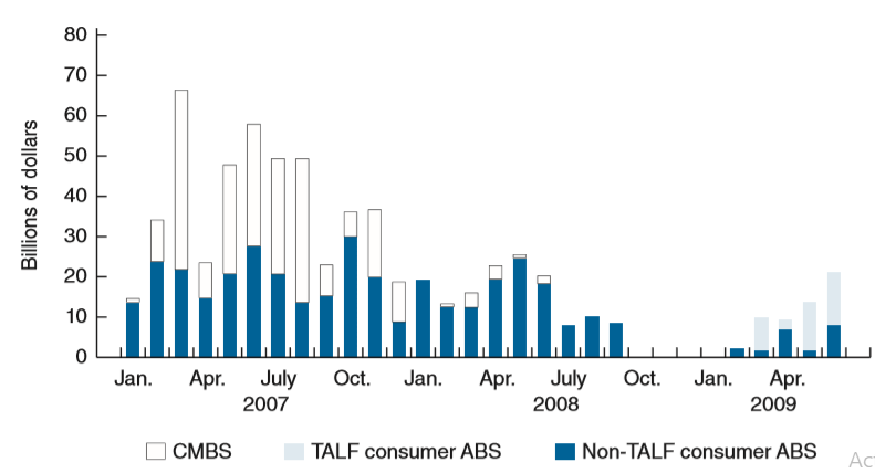 The following figure, from the Federal Reserve Monetary Policy Report to the Congress (July 21, 2009), shows the gross issuance of mortgage backed securities (MBS) in the United States from 2007 to the second quarter of 2009. Comment on the drastic changes in the gross issuance of MBS in the United States during this period.