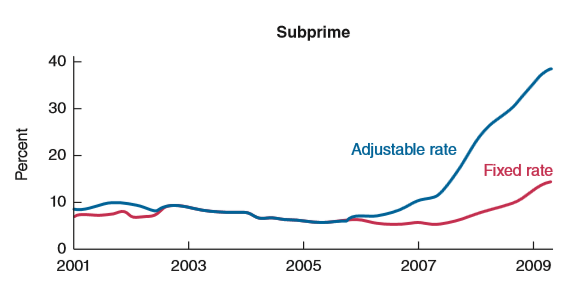 The following figure, from the Federal Reserve Monetary Policy Report to the Congress (July 21, 2009), shows mortgage delinquency rates from 2001 to 2009 in the United States.
a) Explain why mortgage delinquency rates were higher for subprime mortgages.
b) Explain why adjustable rate mortgages experienced higher delinquency rates.