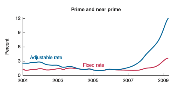 The following figure, from the Federal Reserve Monetary Policy Report to the Congress (July 21, 2009), shows mortgage delinquency rates from 2001 to 2009 in the United States.
a) Explain why mortgage delinquency rates were higher for subprime mortgages.
b) Explain why adjustable rate mortgages experienced higher delinquency rates.