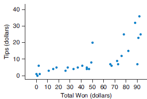 The following figure shows the amount of money won by people playing blackjack and the amount of tips they gave to the dealer (who was a statistics student), in dollars.
Would it make sense to find a correlation for this data set? Explain.