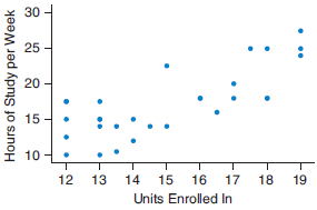 The following figure shows the number of units that students were enrolled in and the number of hours (per week) that they reported studying. Do you think there is a positive trend, a negative trend, or no noticeable trend? Explain what this means about the students.