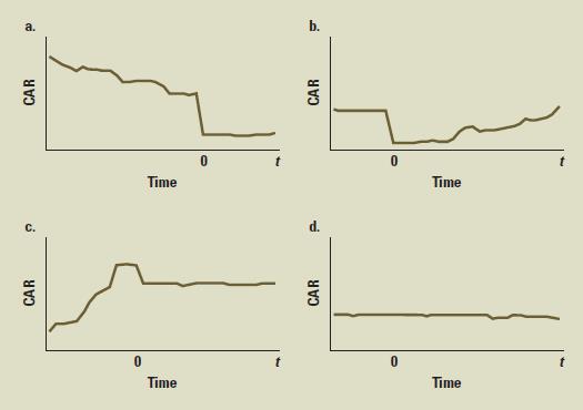 The following figures present the results of four cumulative abnormal returns (CAR) studies. Indicate whether the results of each study support, reject, or are inconclusive about the semi-strong form of the efficient market hypothesis. In each figure, Time 0 is the date of an event.