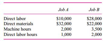 The following figures were taken from the records of Wellington Co. for the year 2008. At the end of the year, two jobs were still in process. Details about the two jobs include:
Wellington Co. applies overhead at a budgeted rate, calculated at the beginning of the year. The
budgeted rate is the ratio of budgeted overhead to budgeted direct labor costs. Budgeted figures
for 2008 were
Budgeted direct labor costs ………………………$250,000
Budgeted overhead …………………………………..$187,500
Actual figures for 2008 were
Direct labor ……………………………………………$350,000
Overhead ………………………………………………. $192,500
Finished goods inventory ………………………..$ 75,000
Cost of goods sold …………………………………$550,000
There were no opening inventories. It is the practice of the company to prorate any over/ underabsorption of overhead to finished goods inventory, work in process, and cost of goods sold
based on the total dollars in these categories.
Required:
a. Compute the cost of work in process before over/underapplied overheads are prorated.
b. Prepare a schedule of finished goods inventory, work in process, and cost of goods sold after over/underapplied overheads are prorated.
c. What is the difference in operating income if the over/underapplied overhead is charged to cost of goods sold instead of being prorated to finished goods inventory, work in process, and cost of goods sold?

