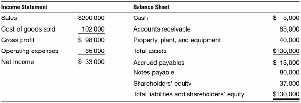 The following financial information represents Hadley Company's first year of operations, 2020: