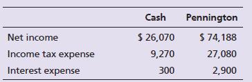 The following financial information was obtained from the year ended 2018 income statements for Cash Automotive and Pennington Automotive:
Requirements:
1. Compute the times-interest-earned ratio for each company. Round to two decimals.
2. Which company was better able to cover its interest expense?