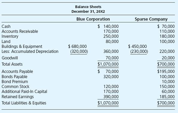 The following financial statement information was prepared for Blue Corporation and Sparse Company at December 31, 20X2:

 Blue and Sparse agreed to combine as of January 1, 20X3. To effect the merger, Blue paid finder’s fees of $30,000 and legal fees of $24,000. Blue also paid $15,000 of audit fees related to the issuance of stock, stock registration fees of $8,000, and stock listing application fees of $6,000.

At January 1, 20X3, book values of Sparse Company’s assets and liabilities approximated market value except for inventory with a market value of $200,000, buildings and equipment with a market value of $350,000, and bonds payable with a market value of $105,000. All assets and liabilities were immediately recorded on Blue’s books.
Required

Give all journal entries that Blue recorded assuming Blue issued 40,000 shares of $8 par value common stock to acquire all of Sparse’s assets and liabilities in a business combination. Blue common stock was trading at $14 per share on January 1, 20X3.

