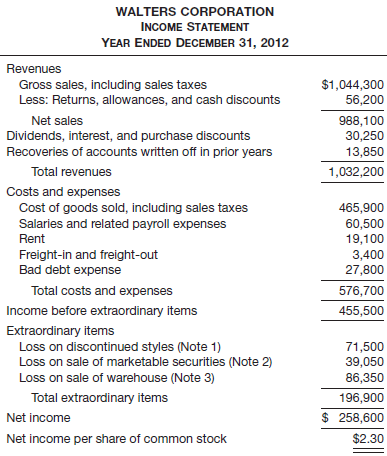 The following financial statement was prepared by employees of Walters Corporation.
Note 1: New styles and rapidly changing consumer preferences resulted in a $71,500 loss on the disposal of discontinued styles and related accessories.
Note 2: The corporation sold an investment in marketable securities at a loss of $39,050. The corporation normally sells securities of this nature.
Note 3: The corporation sold one of its warehouses at an $86,350 loss.
Instructions
Identify and discuss the weaknesses in classification and disclosure in the single-step income statement above. You should explain why these treatments are weaknesses and what the proper presentation of the items would be in accordance with GAAP.