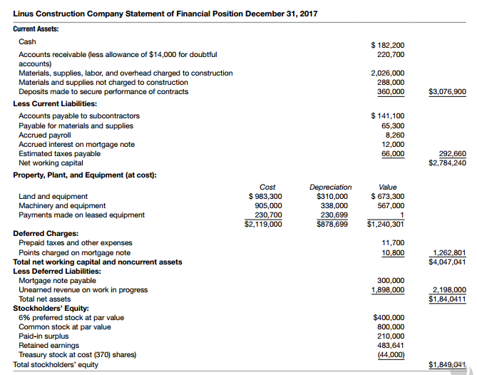 The following financial statement was prepared by employees of your client, Linus Construction Company. The statement is not accompanied by footnotes, but you have discovered the following:
• The average completion period for the company’s jobs is 18 months. The company’s method of journalizing contract transactions is summarized in the following pro forma entries.
• Linus both owns and leases equipment used on construction jobs. Typically, its equipment lease contracts provide that Linus may return the equipment upon completion of a job or may apply all rentals in full toward purchase of the equipment. About 70 percent of lease rental payments made in the past have been applied to the purchase of equipment. While leased equipment is in use, rents are charged to the account payments made on leased equipment (except for $1 balance) and to jobs on which the equipment has been used. In the event of purchase,
the balance in the payments made on leased equipment account is transferred to the machinery and equipment account, and the depreciation and other related accounts are corrected.
• Management is unable to develop dependable estimates of costs to complete contracts in progress.
Required:
a. Identify the weaknesses in the financial statement.
b. For each item identified in part (a), indicate the preferable treatment and explain why the treatment is preferable.