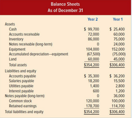 The following financial statements were drawn from the records of Boston Materials, Inc.:
Additional Information
1. Sold equipment costing $48,000 with accumulated depreciation of $26,000 for $23,500 cash.
2. Paid a $50,000 cash dividend to owners.
Required:
Analyze the data and prepare a statement of cash flows using the direct method.